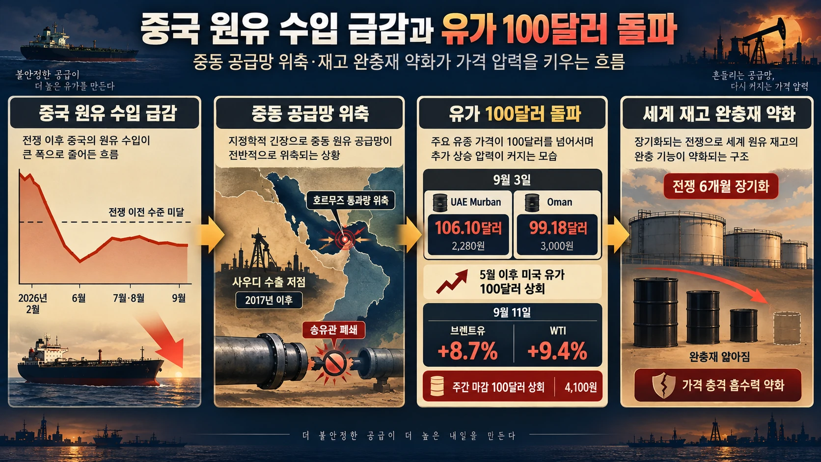 중국 수입 급감과 유가 상승