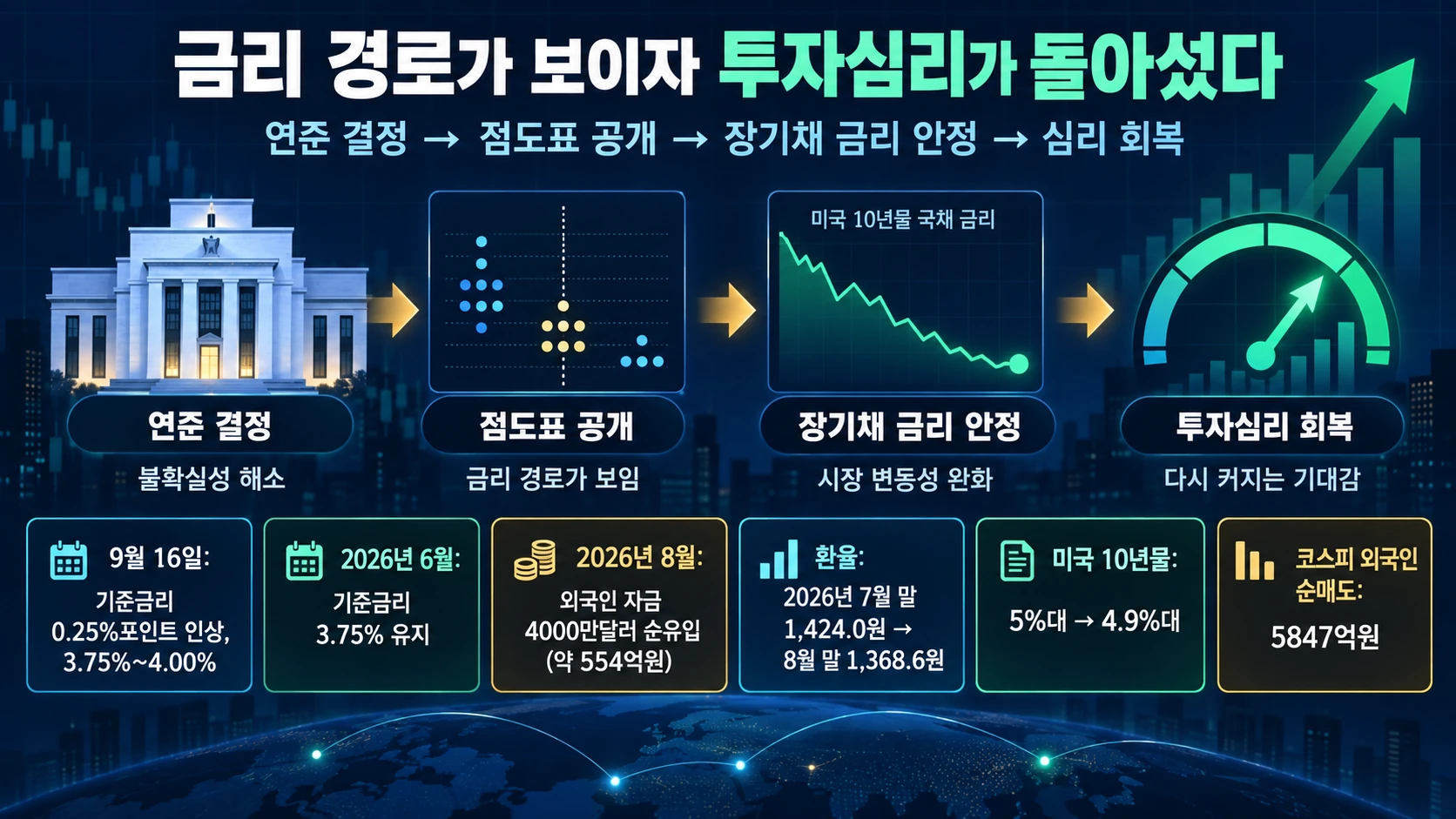 미국 금리와 투자심리 흐름