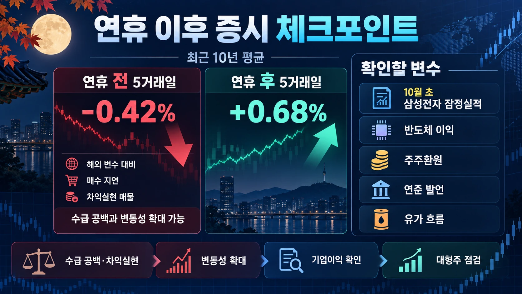 연휴 수익률과 점검 변수