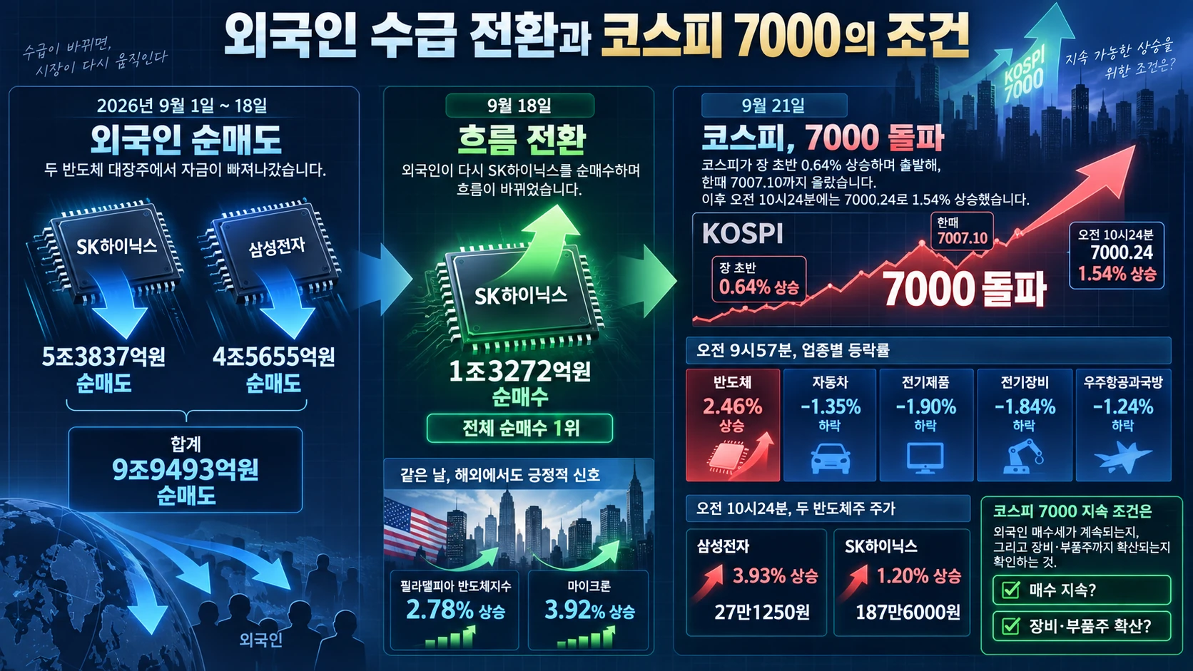 외국인 수급과 업종별 등락
