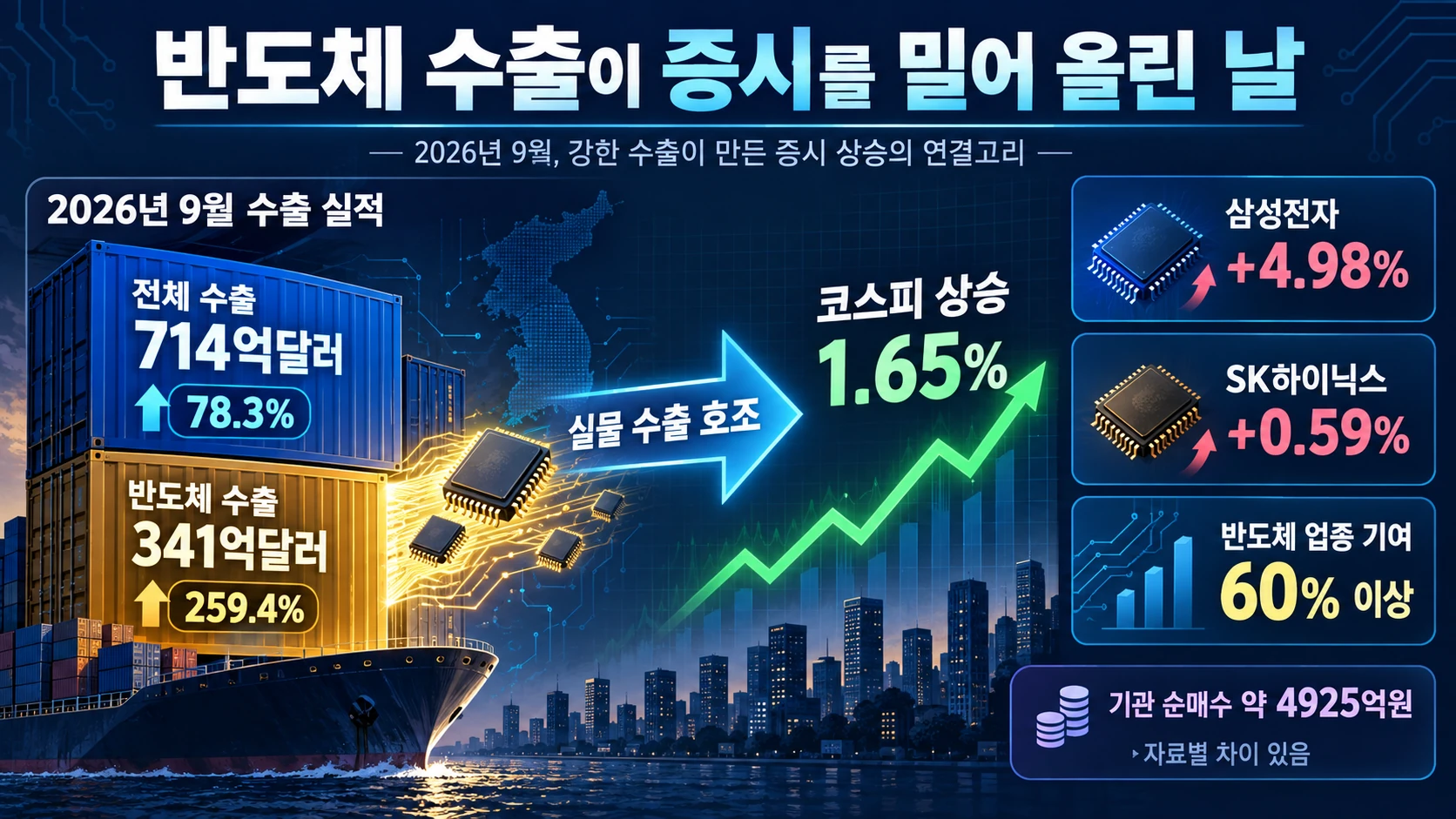 반도체 수출과 지수 상승