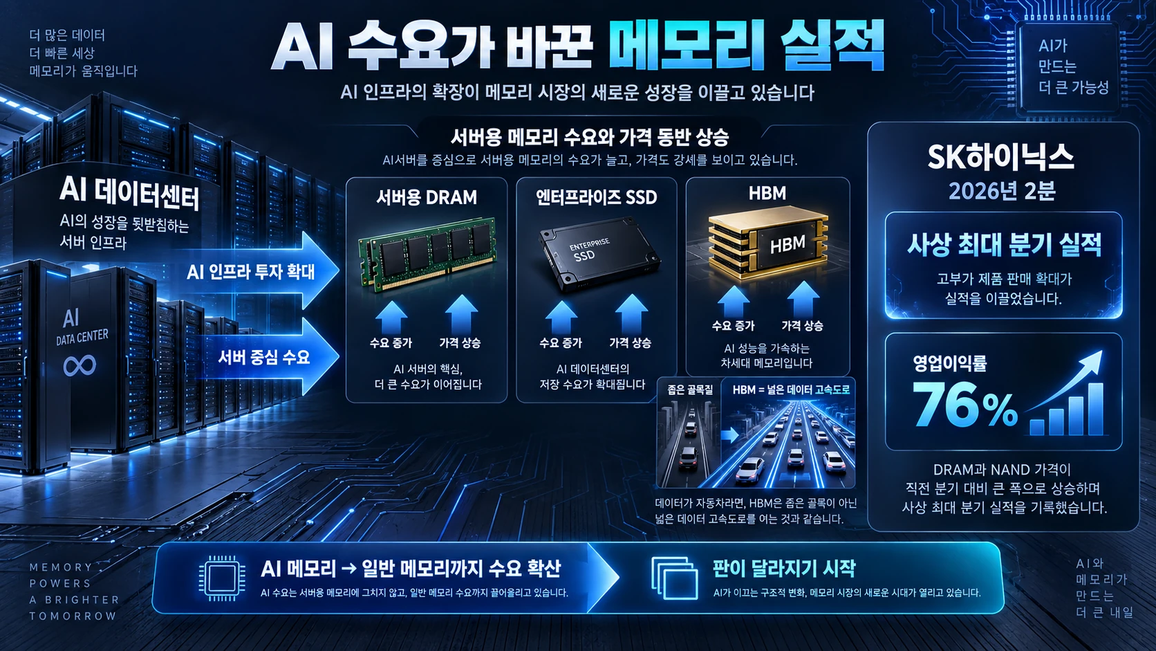 AI 메모리 수요와 실적