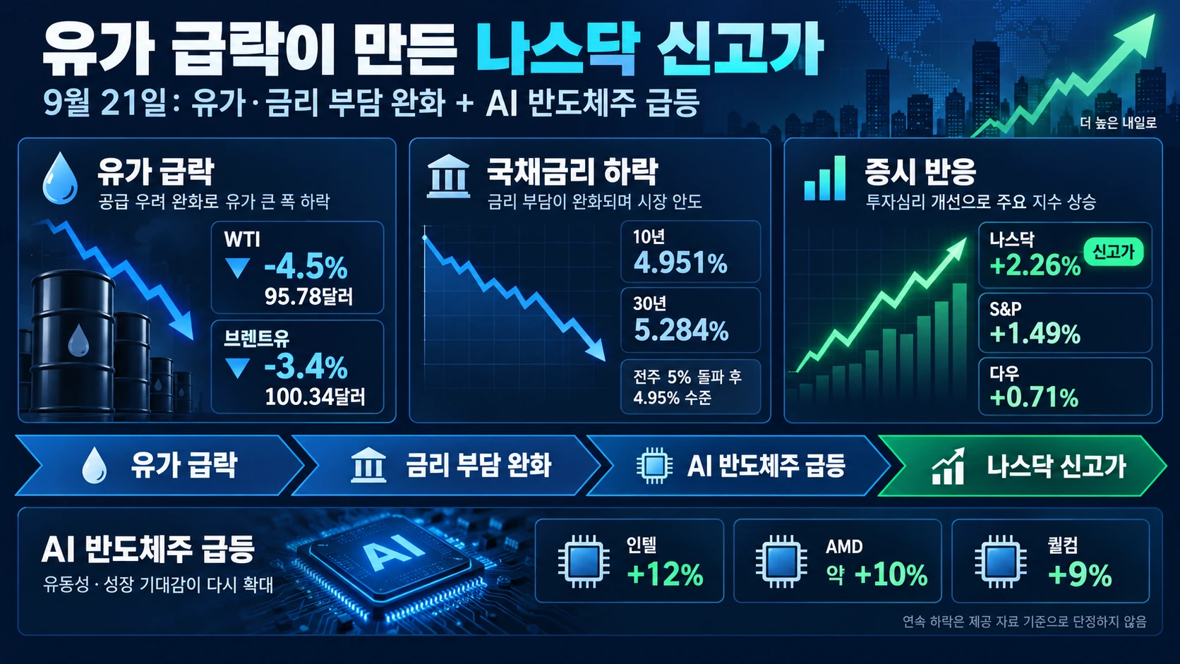 유가 급락과 나스닥 상승