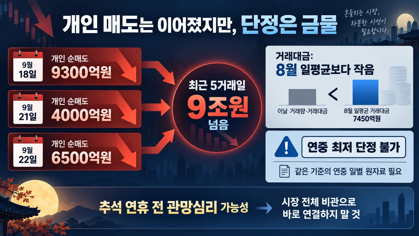 개인 순매도와 거래대금 비교