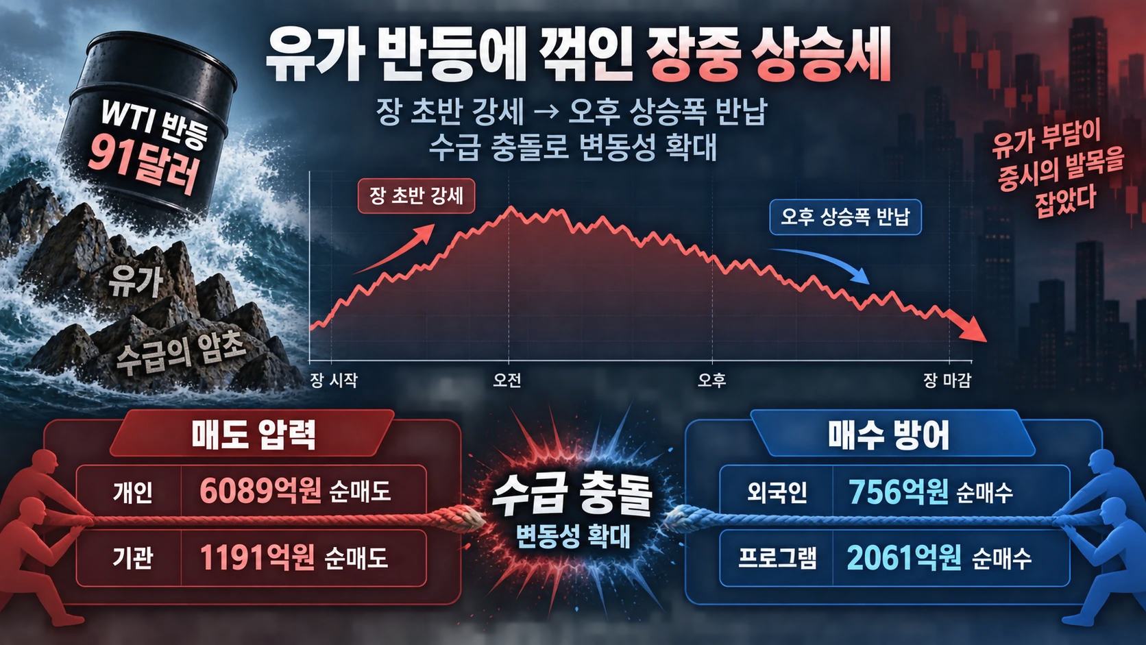 장중 지수와 투자자별 수급