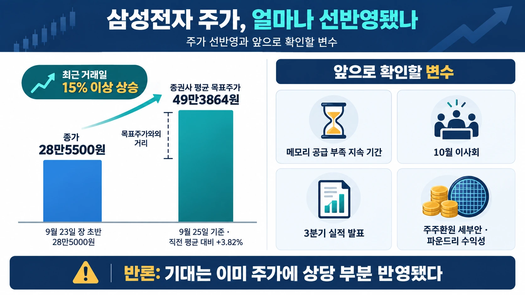현재 주가와 향후 변수