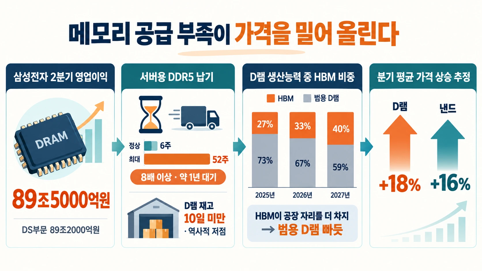 메모리 공급 부족 흐름