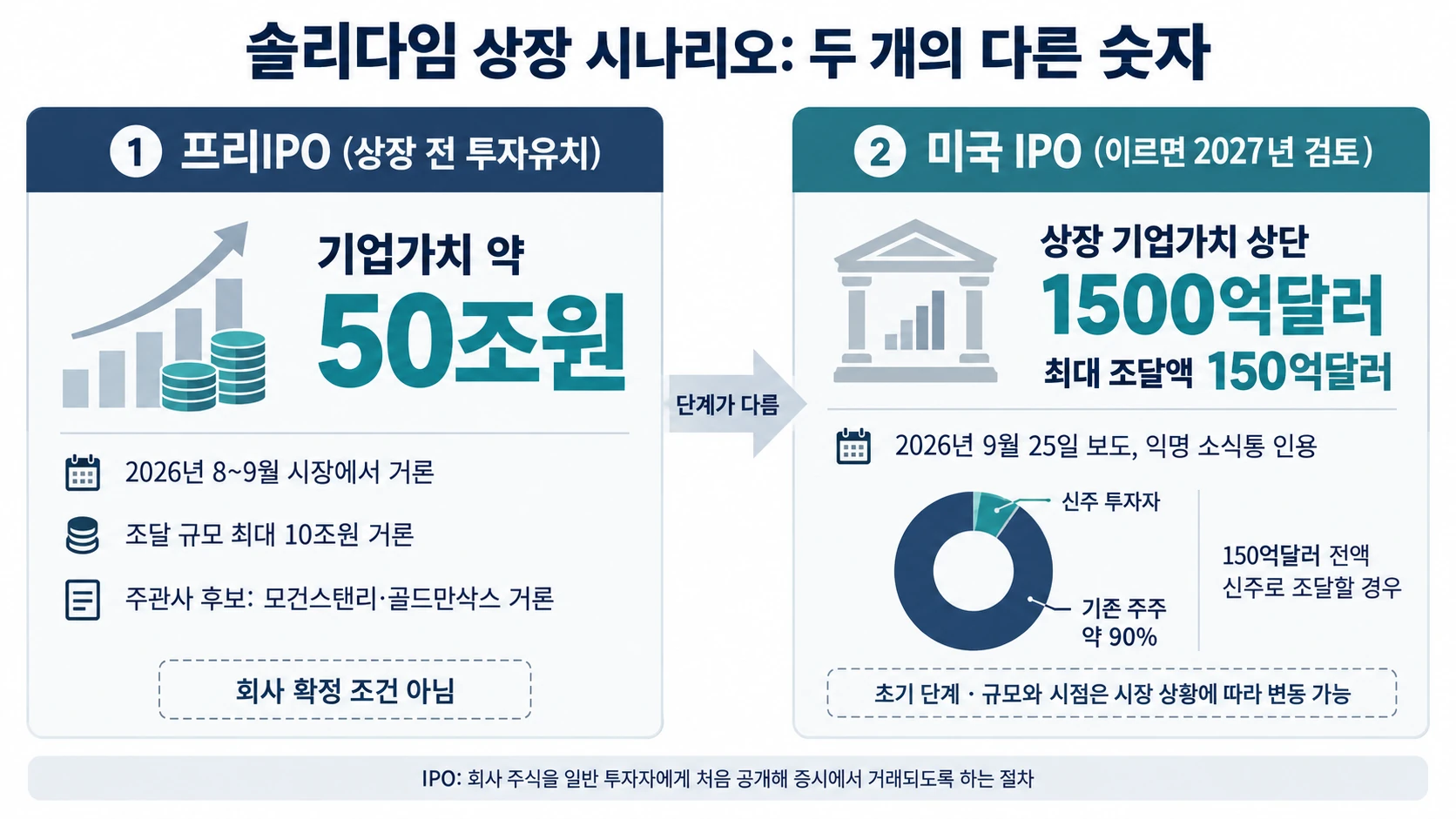 상장 단계별 기업가치 비교