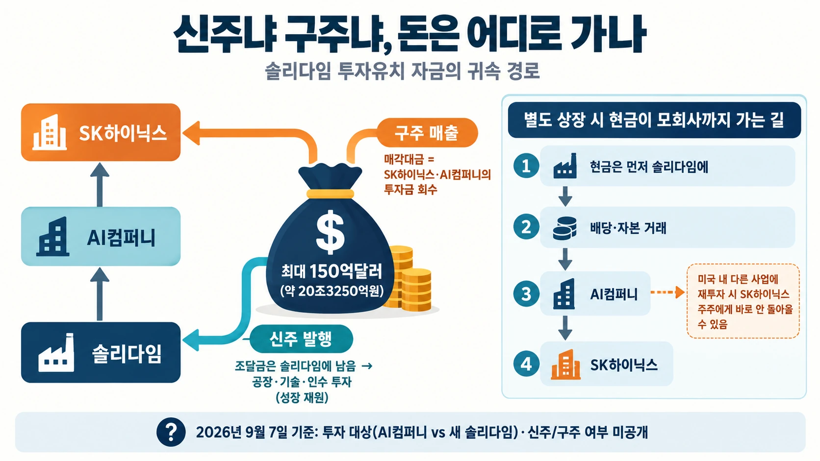신주와 구주 자금 흐름