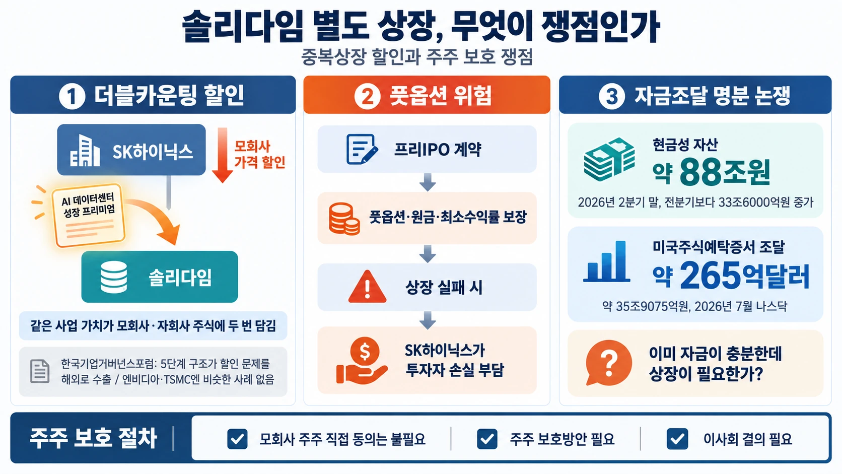 중복상장 위험과 보유 현금