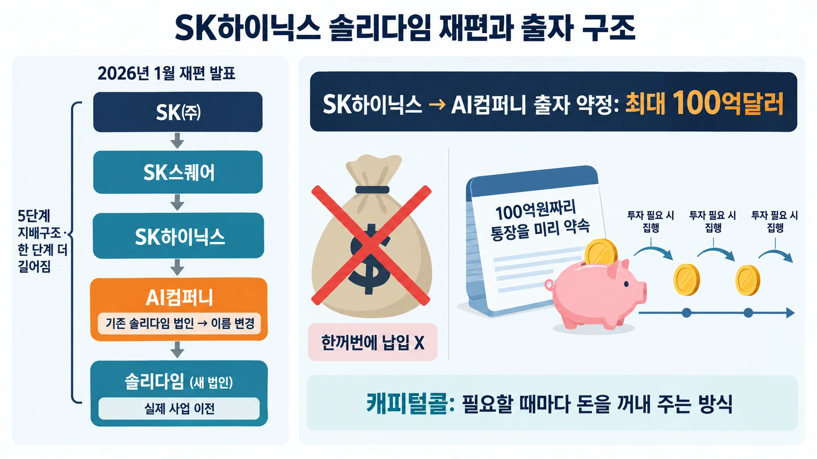 5단계 지배구조와 출자