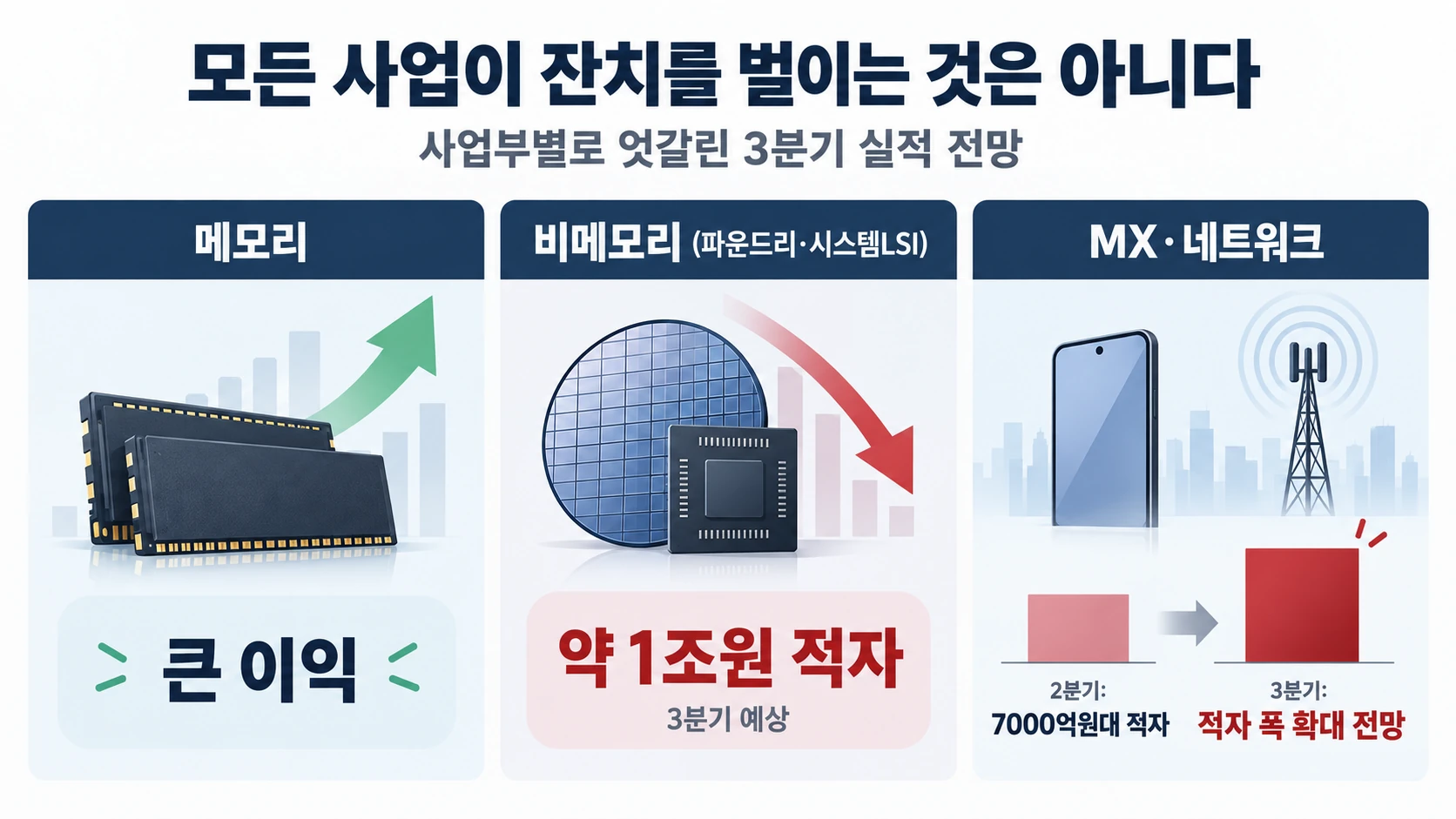 사업부별 흑자와 적자