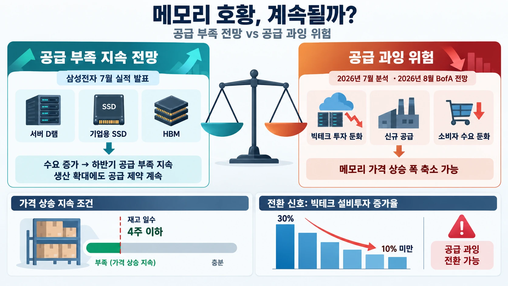 공급 부족과 과잉 전환