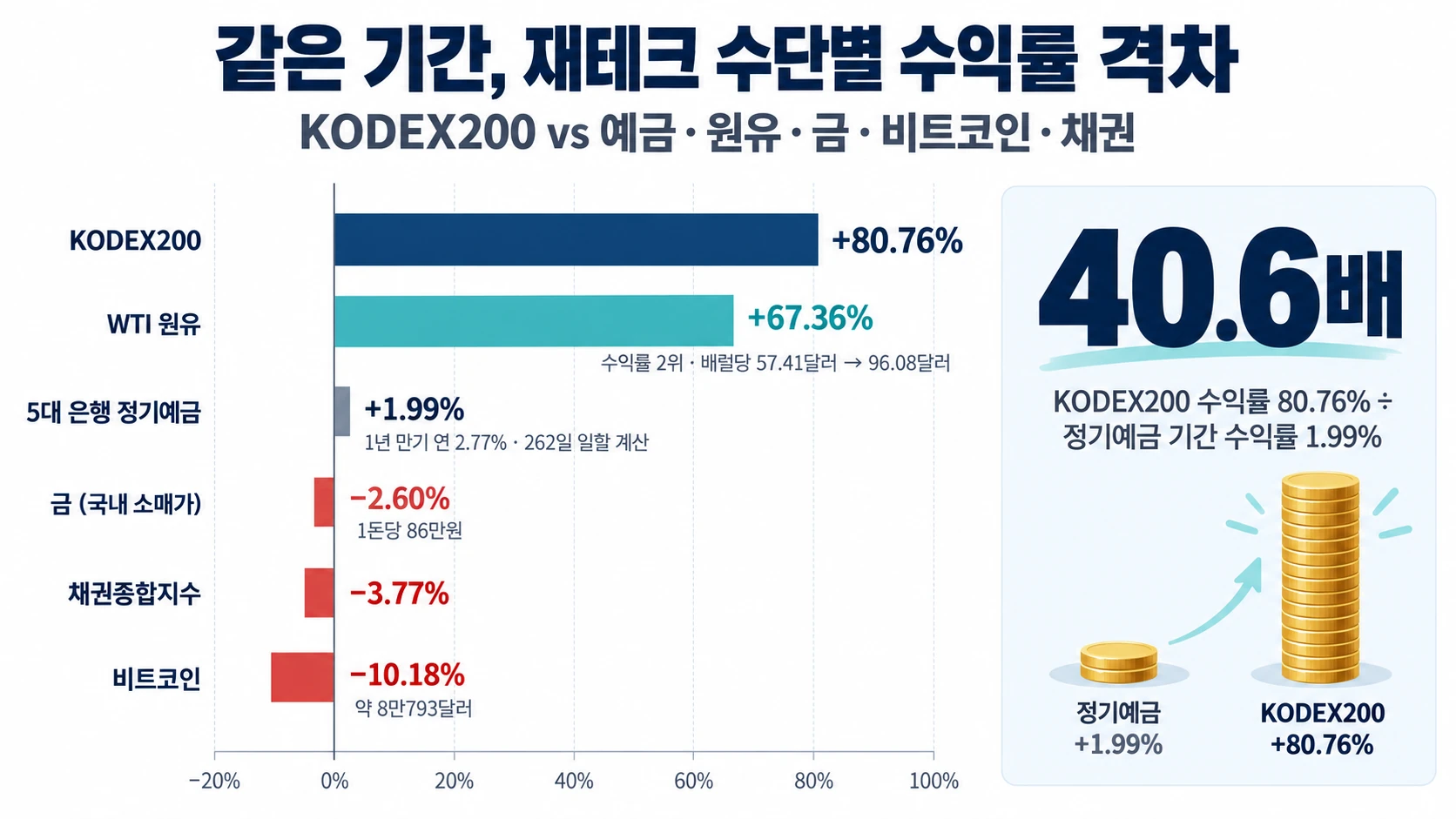 자산별 기간 수익률 비교