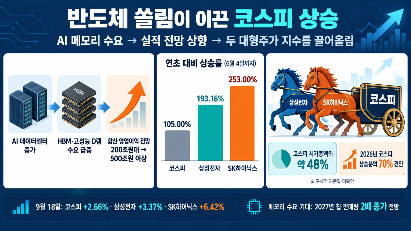 반도체 두 종목의 상승 기여