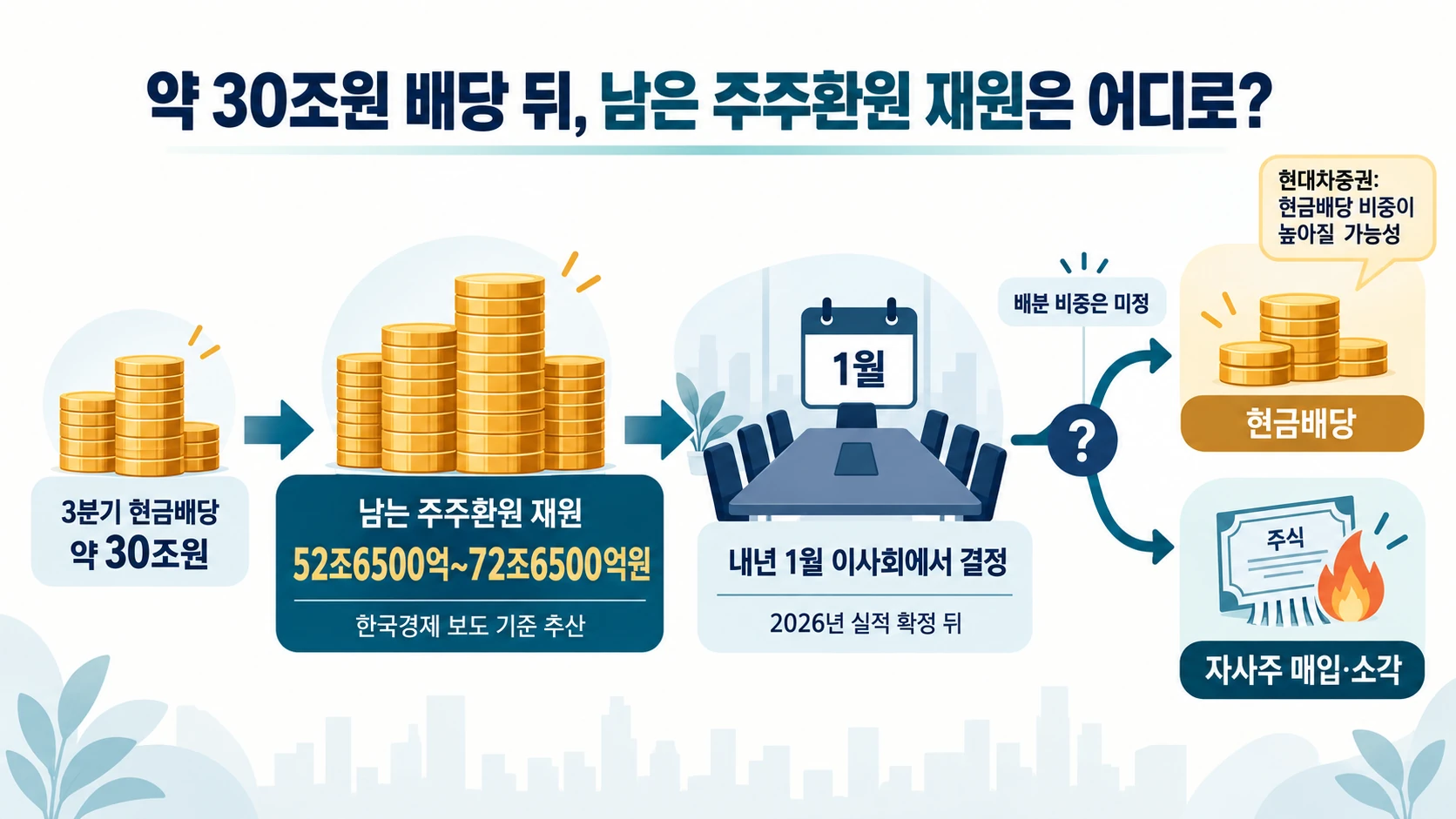 남은 환원 재원 배분