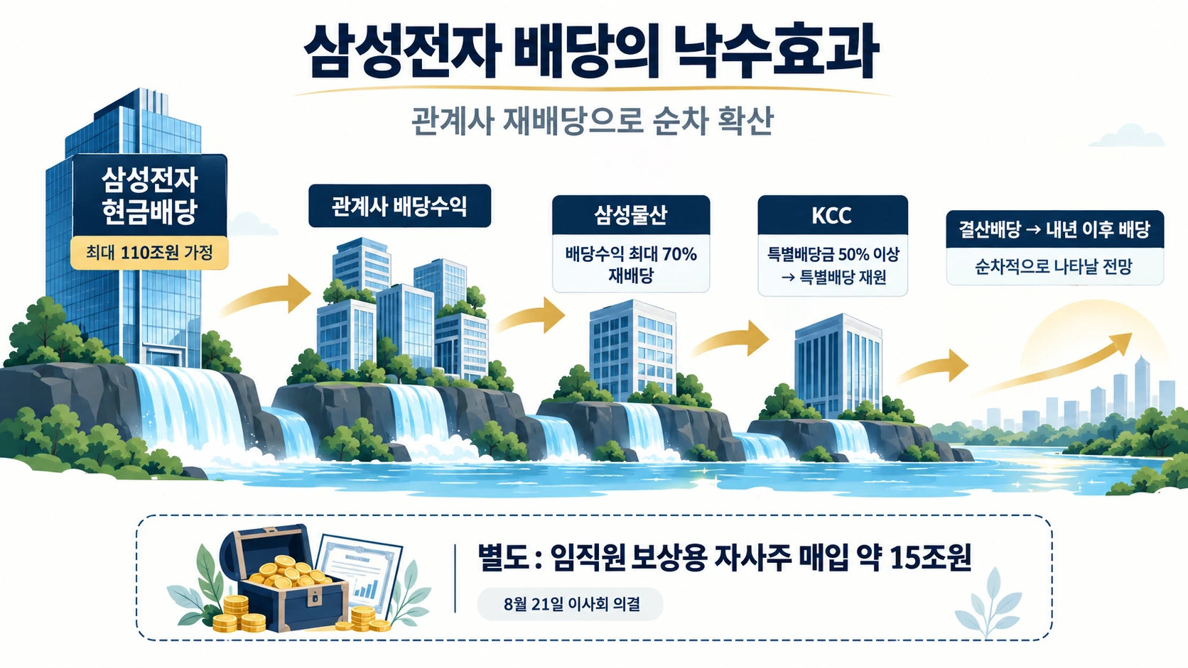 관계사 배당 낙수 흐름