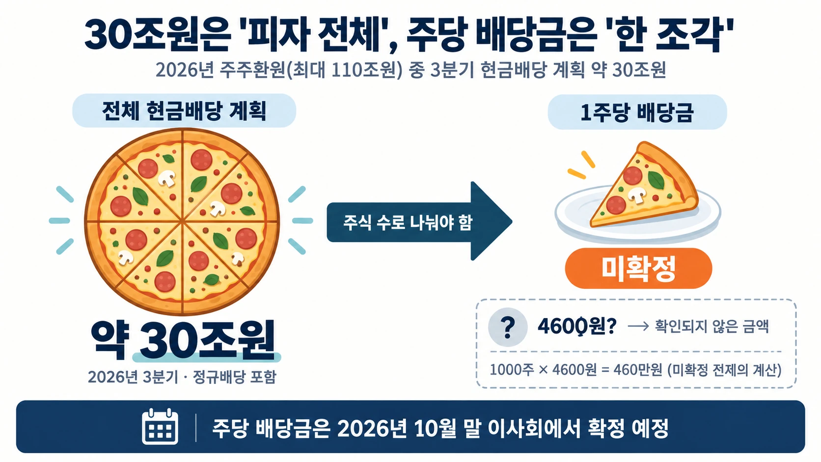 전체 배당액과 주당액 비교