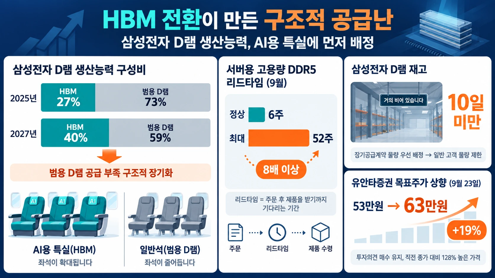 HBM 확대와 범용 공급난