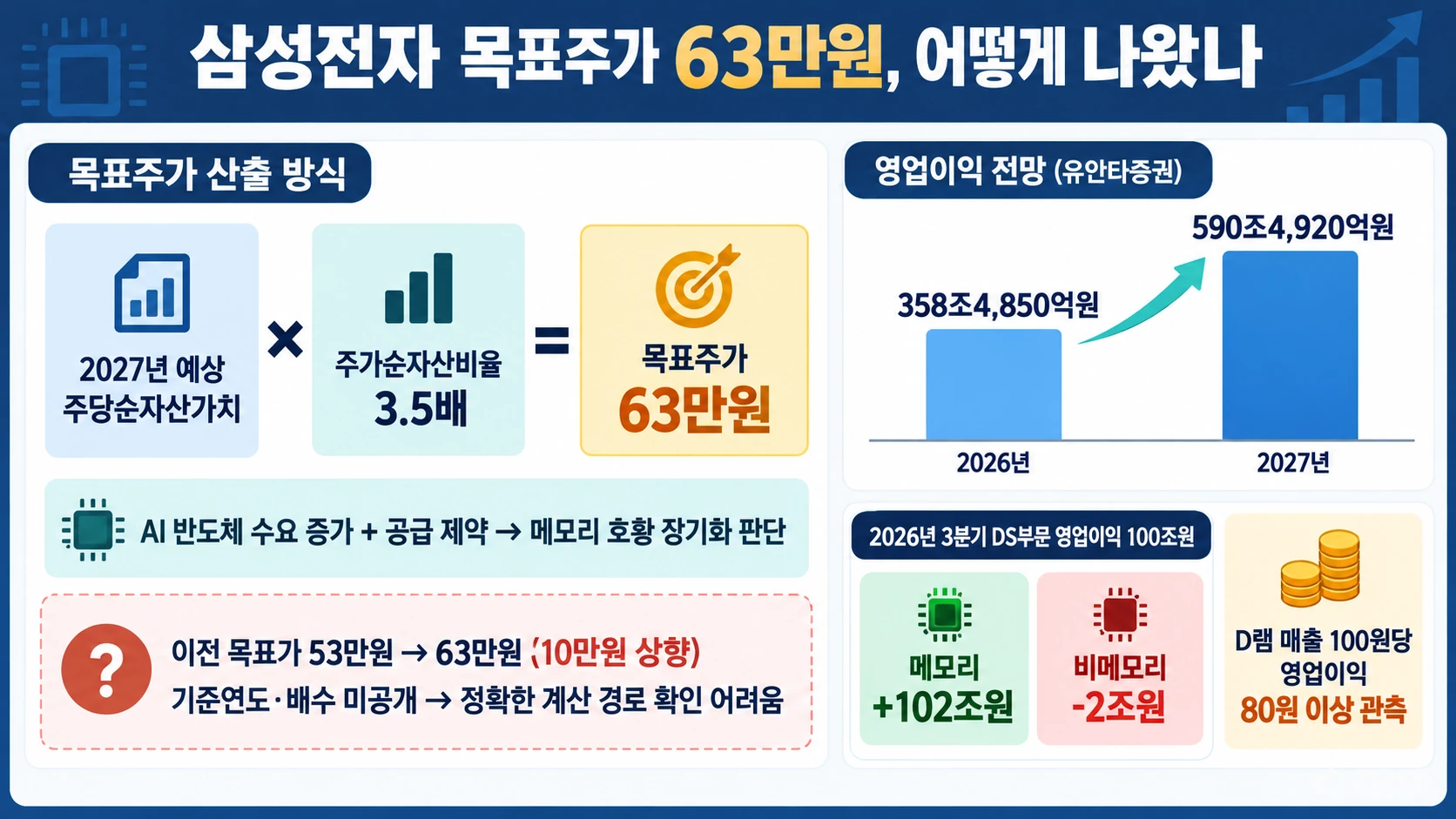 목표가 산식과 이익 전망