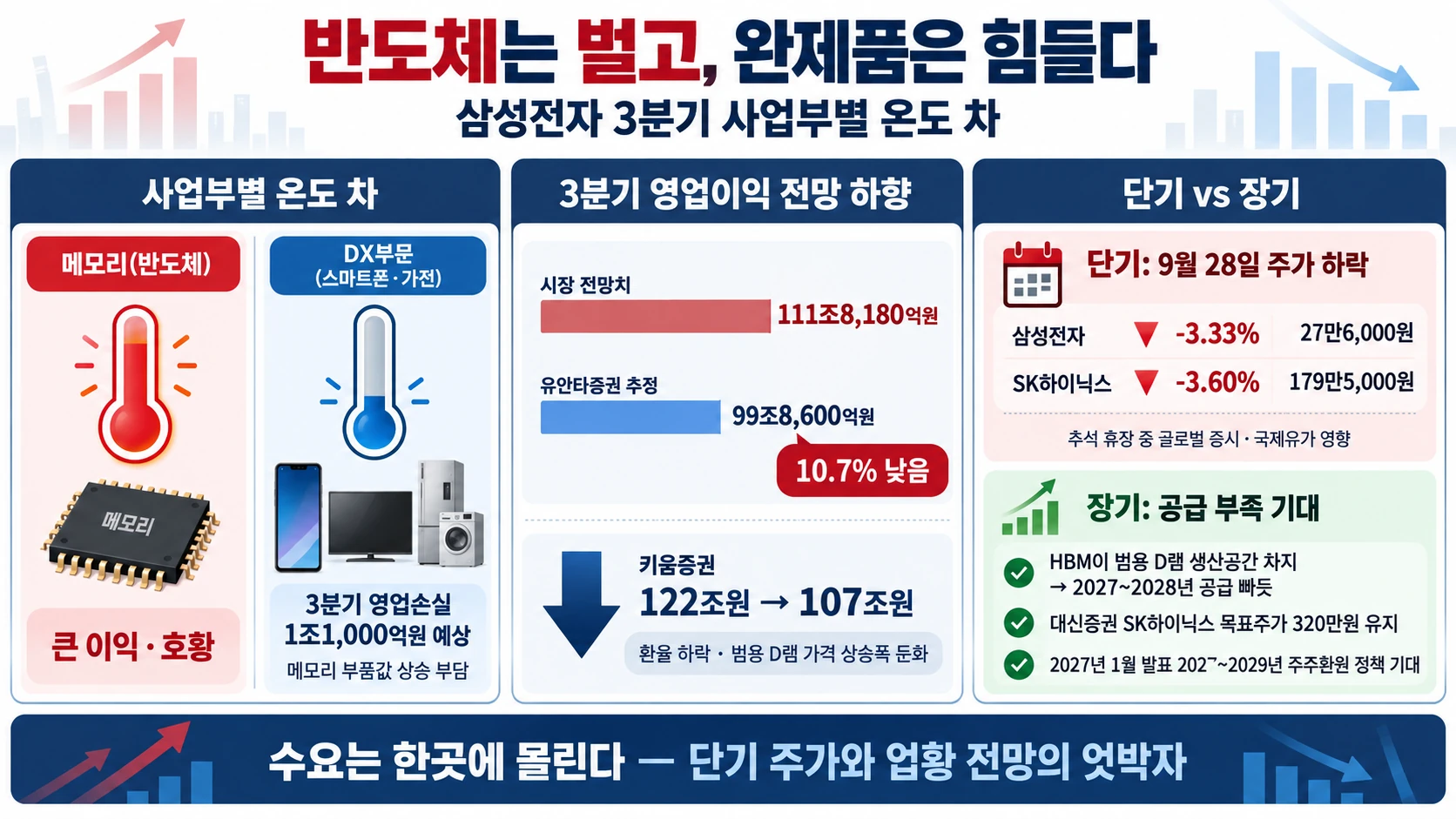 반도체와 완제품 실적 격차