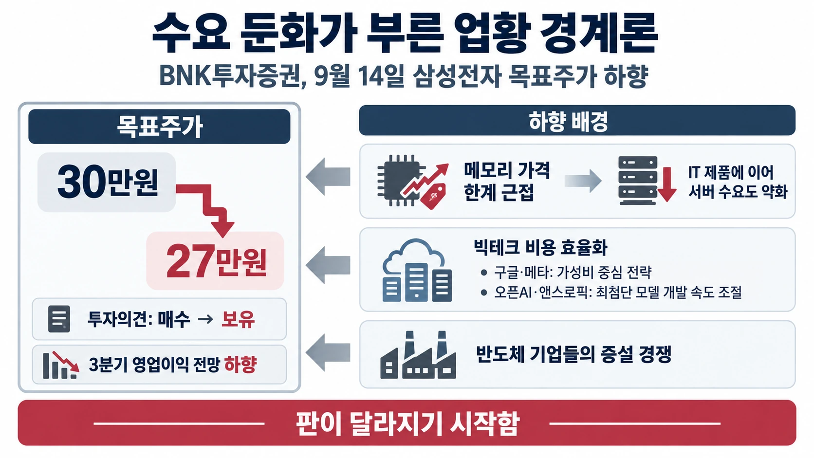 목표가 하향과 수요 둔화