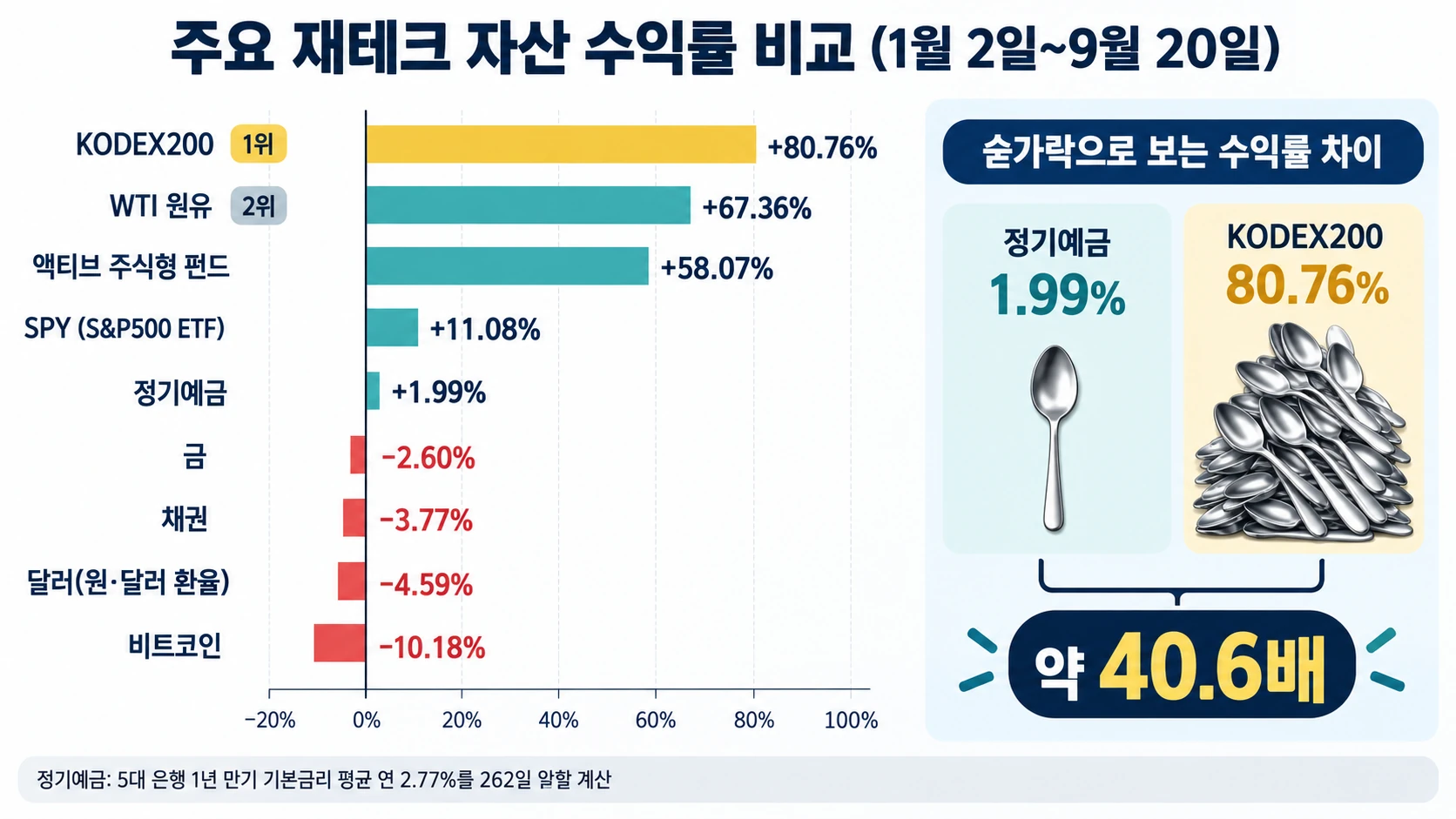 자산별 수익률 비교표