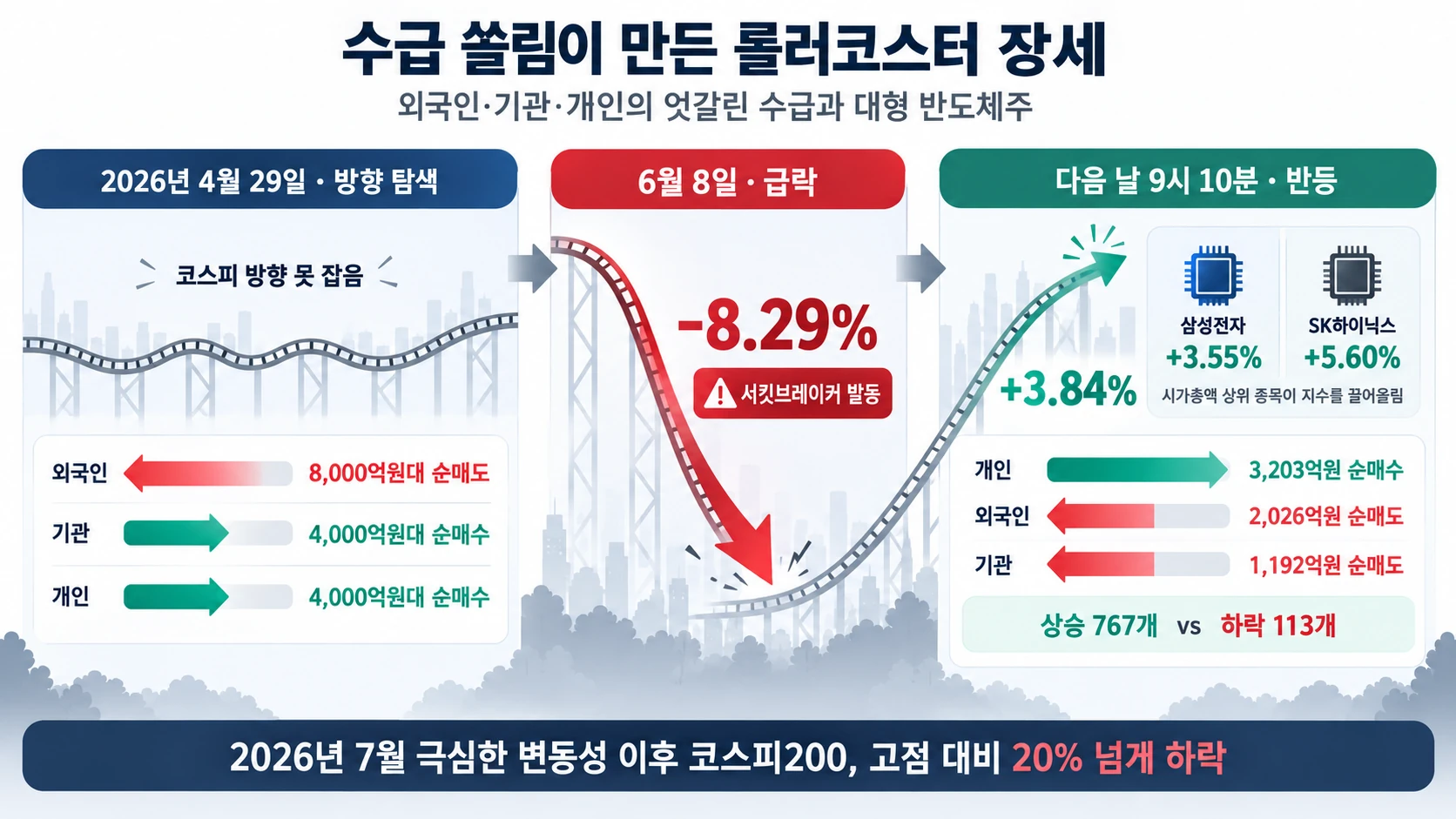 코스피 급락과 반등 수치