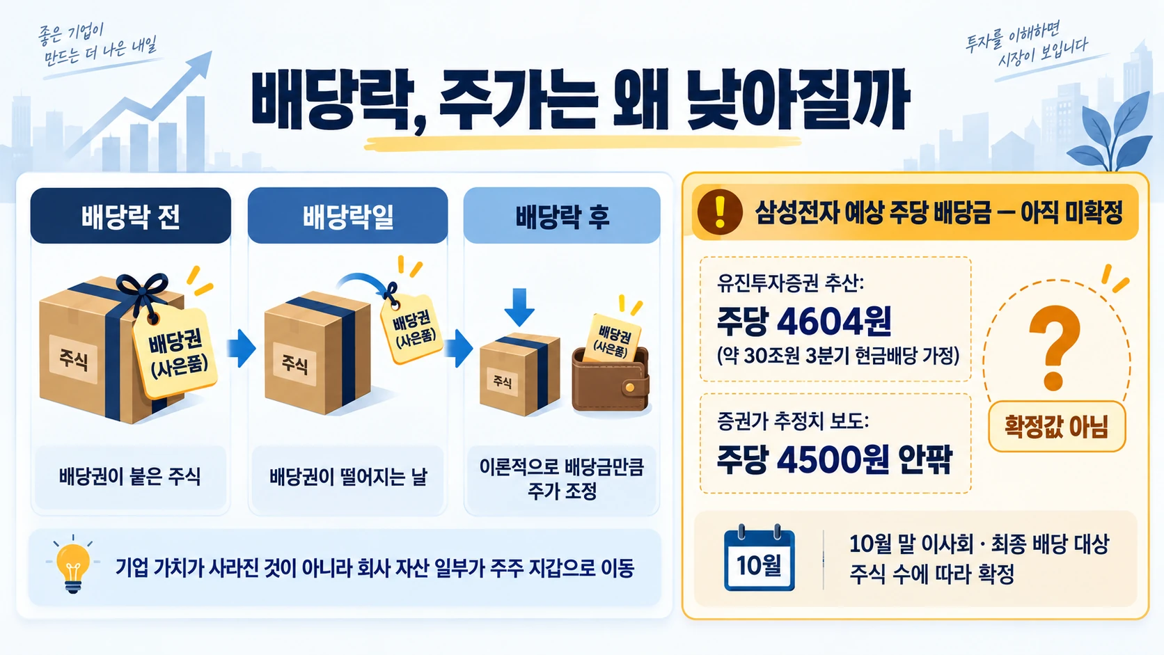배당권 분리와 예상 배당금