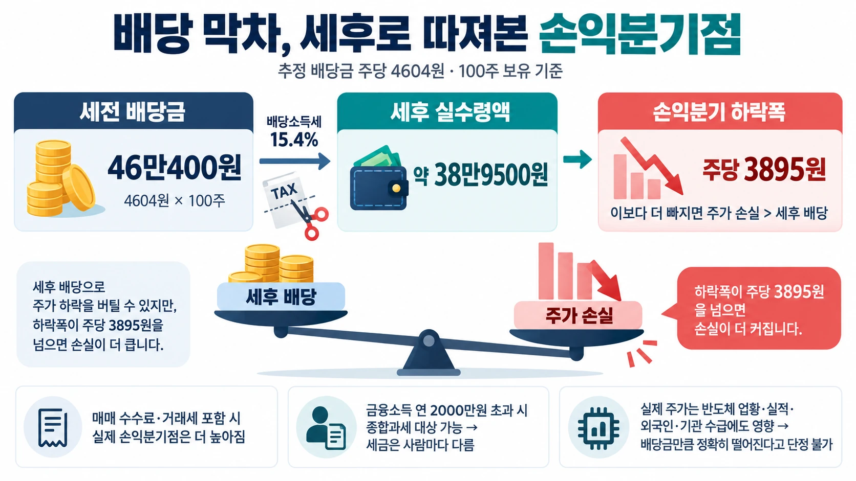 세후 배당과 손익 계산
