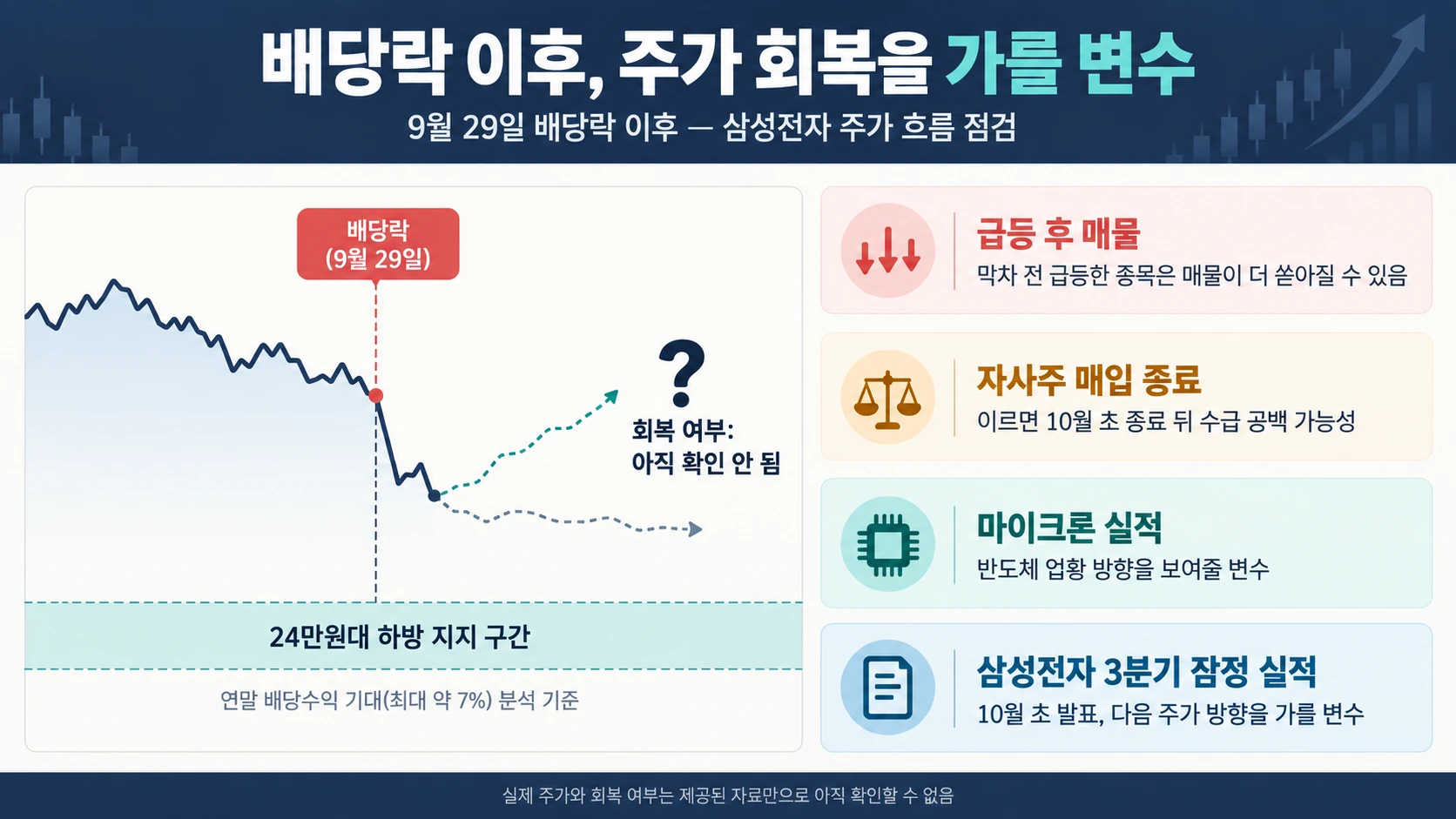 배당락 이후 주가 변수