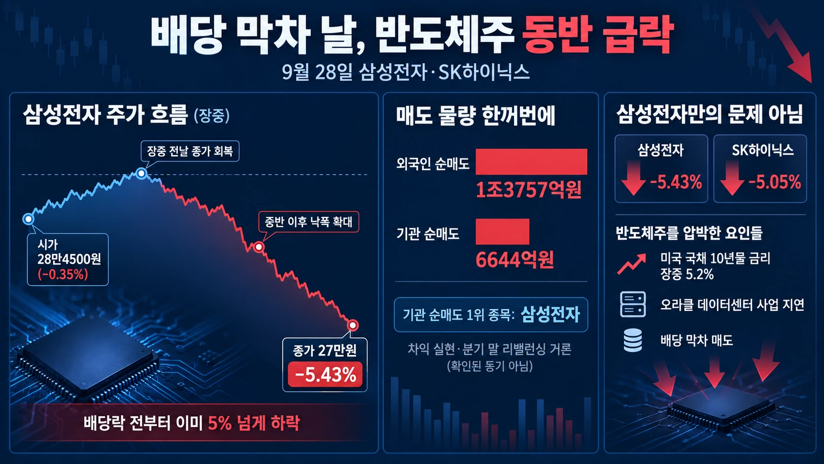반도체주 급락과 순매도