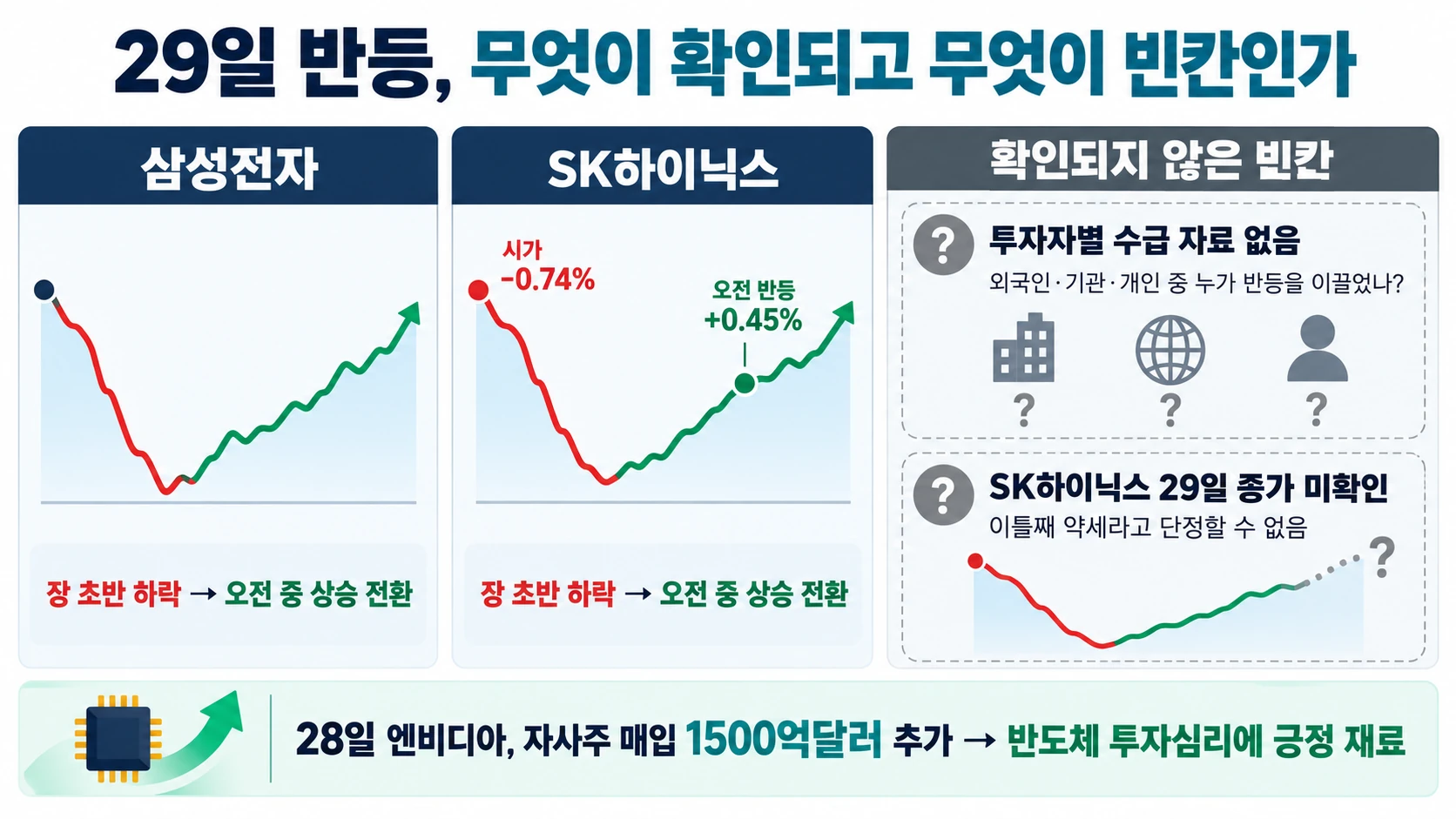 삼성전자와 하이닉스 반등