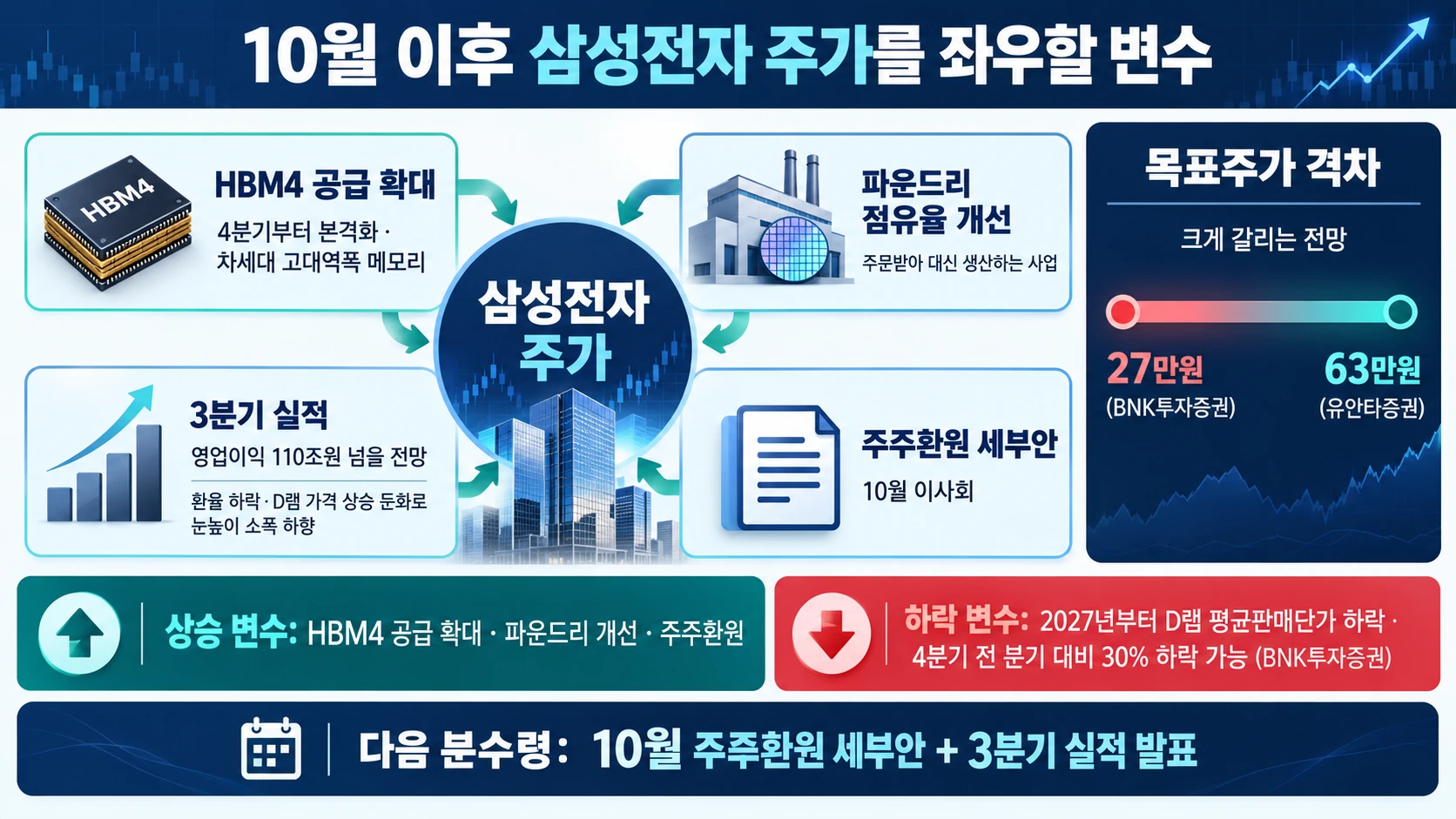 반도체 실적과 주가 변수