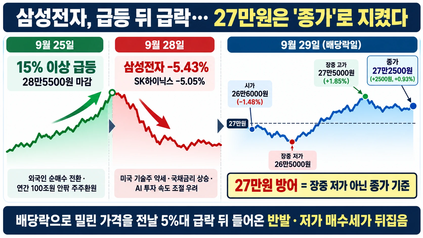 삼성전자 주가 반등 흐름