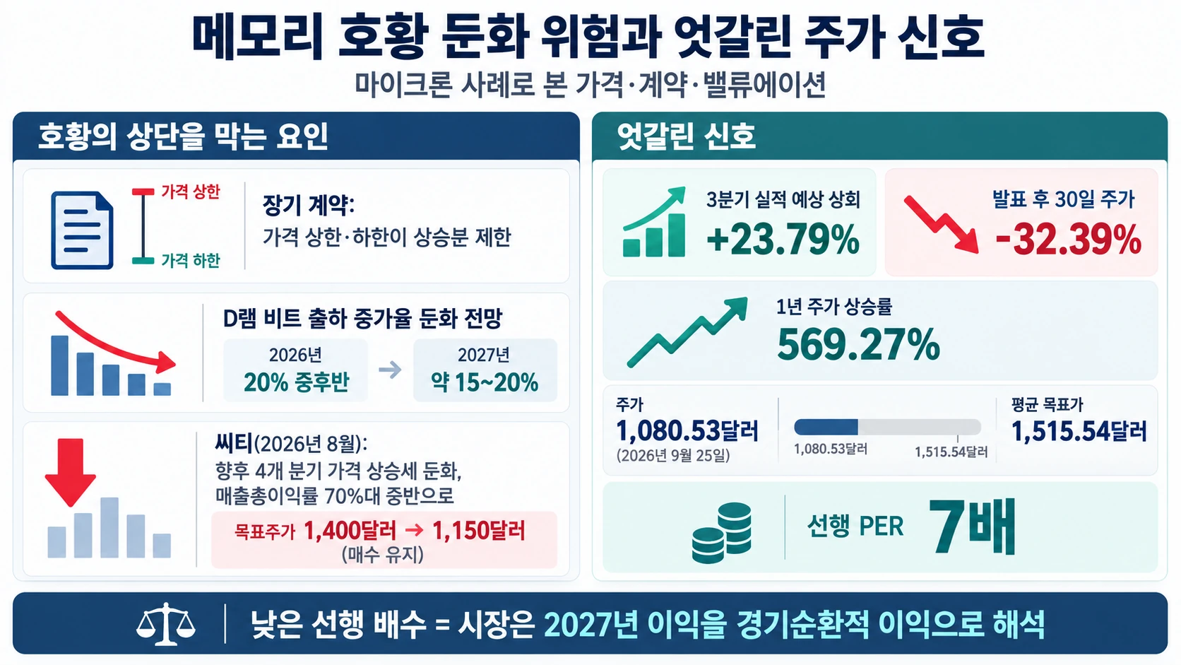 실적과 주가 신호 비교
