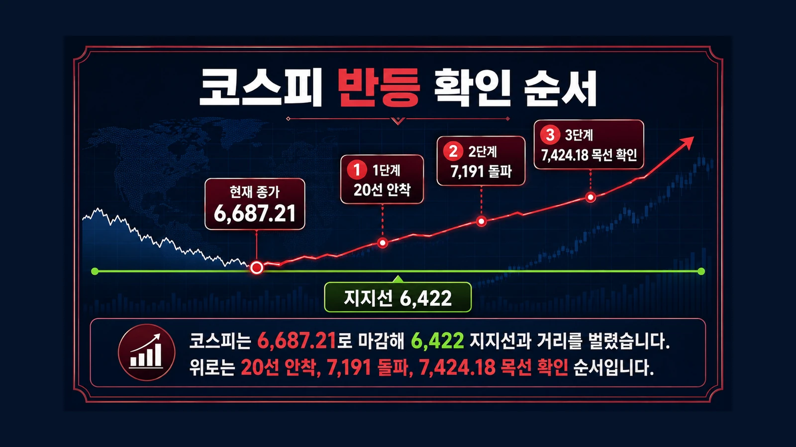 코스피 반등의 확인 순서 인포그래픽