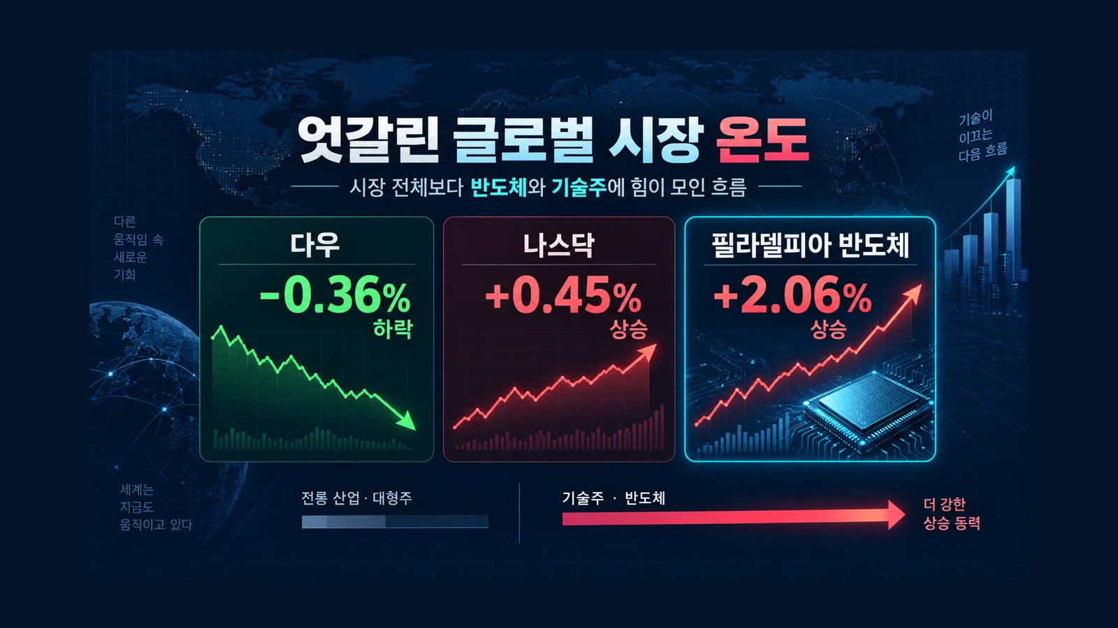 엇갈린 글로벌 시장 온도 인포그래픽