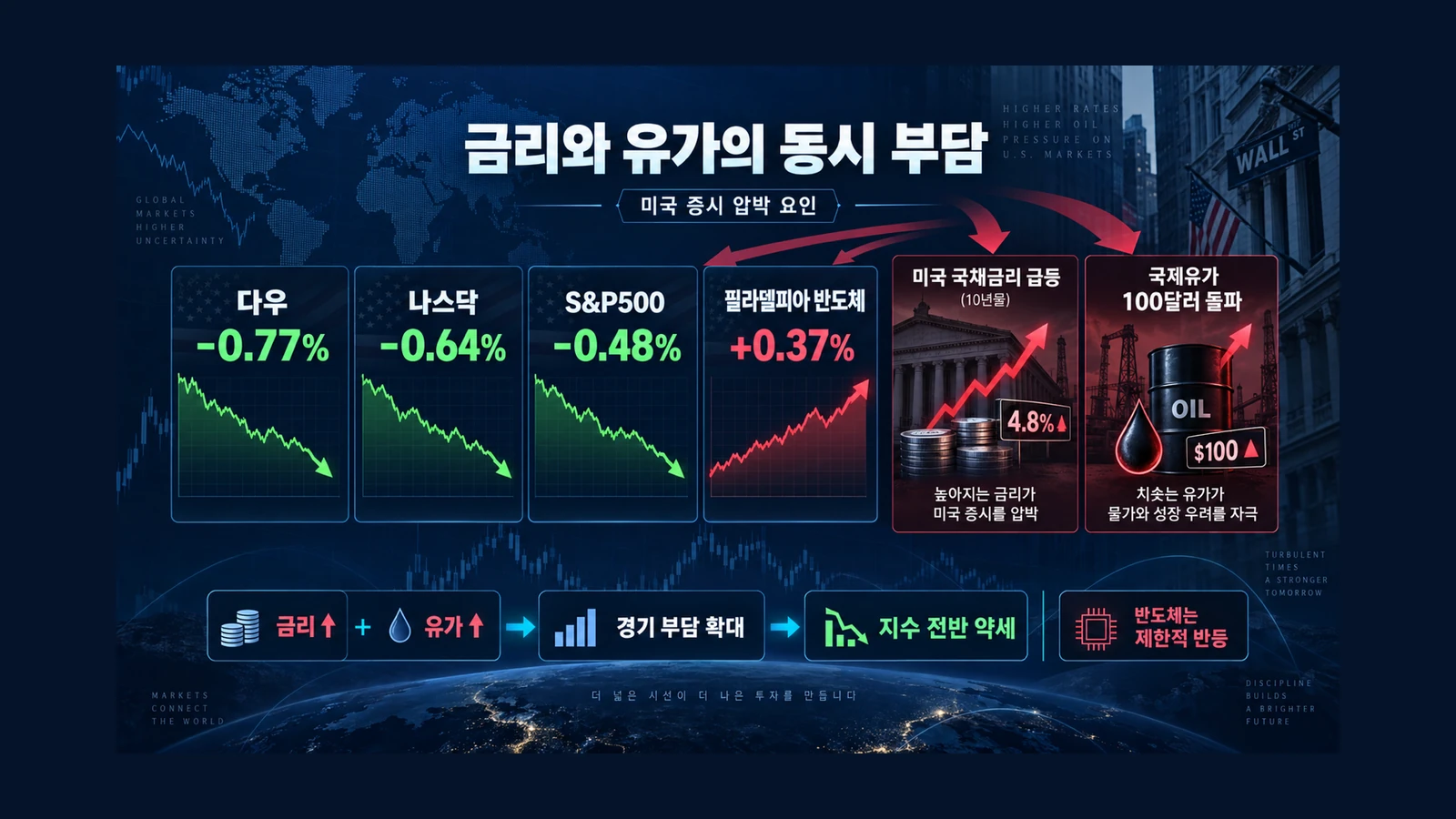 금리와 유가의 동시 부담 인포그래픽
