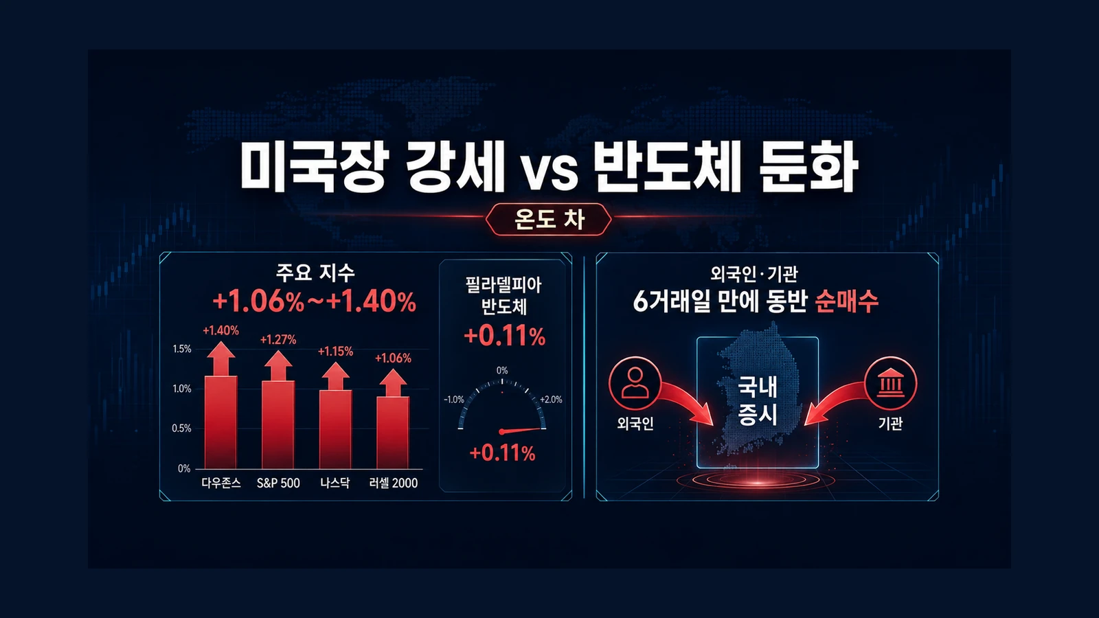 미국장과 국내 수급의 온도 차 인포그래픽
