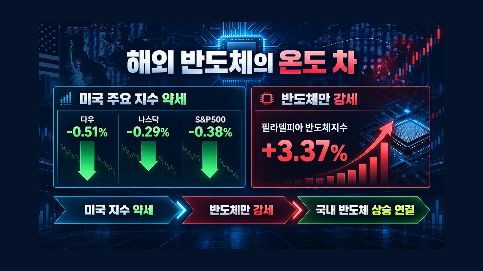 해외 반도체의 온도 차 인포그래픽