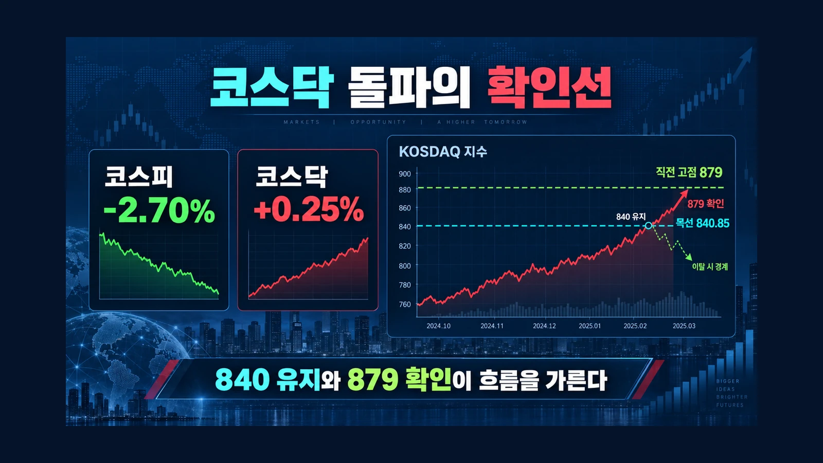 코스닥 돌파의 확인선 인포그래픽
