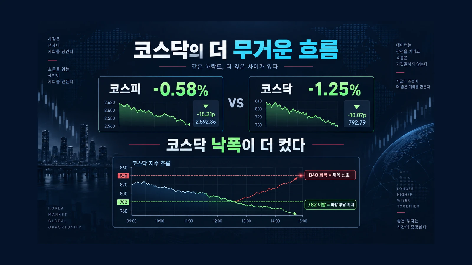 코스닥의 더 무거운 흐름 인포그래픽
