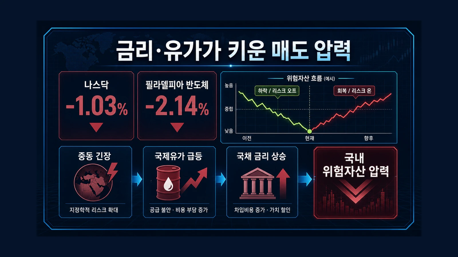 금리와 유가가 키운 매도 압력 인포그래픽