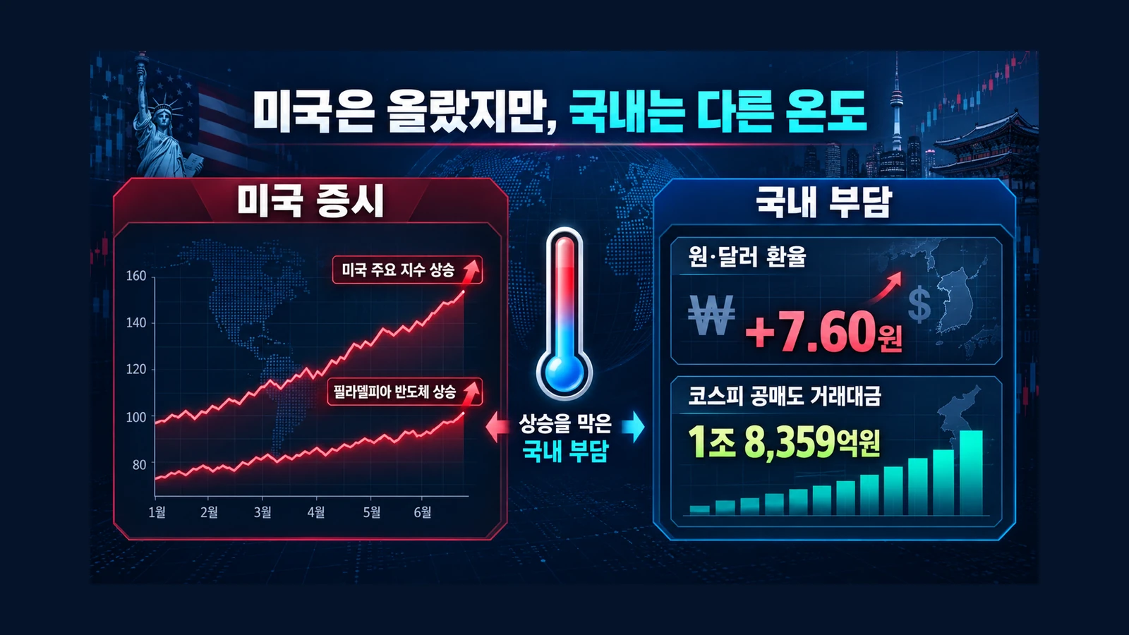 미국 상승을 막은 국내 부담 인포그래픽