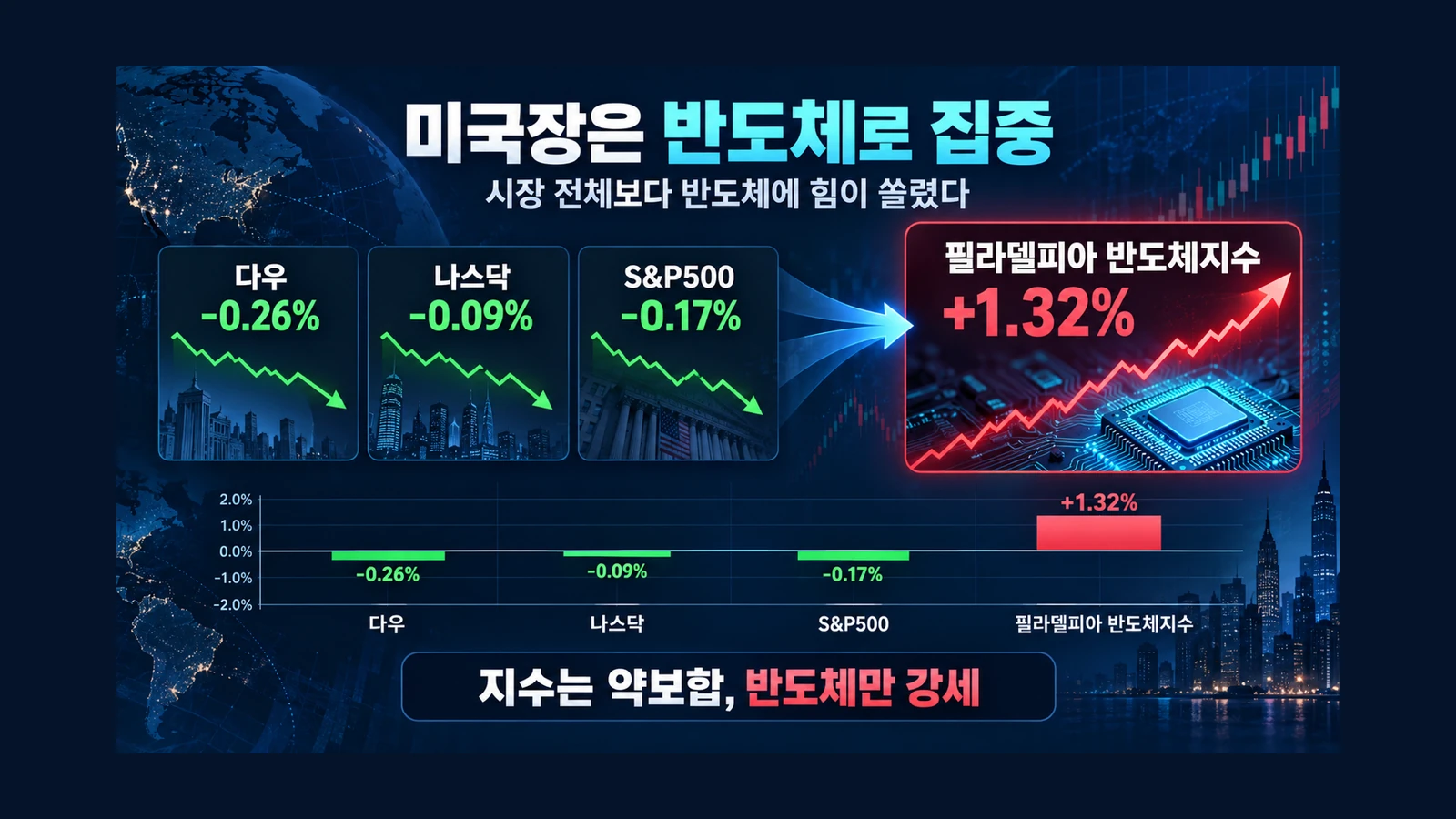 미국장은 반도체로 집중 인포그래픽