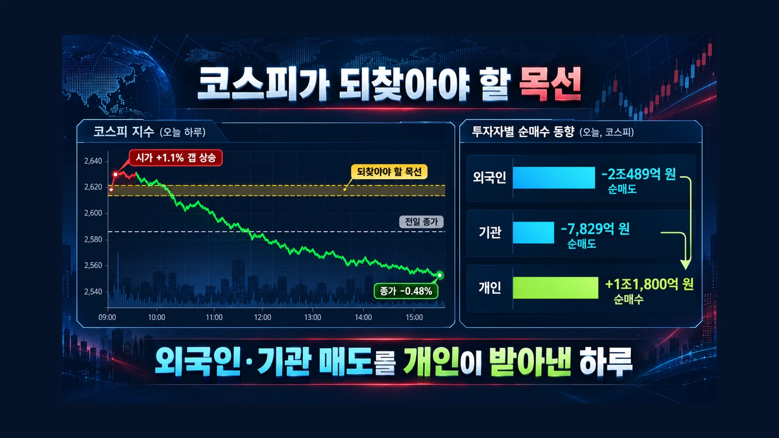 코스피가 되찾아야 할 목선 인포그래픽