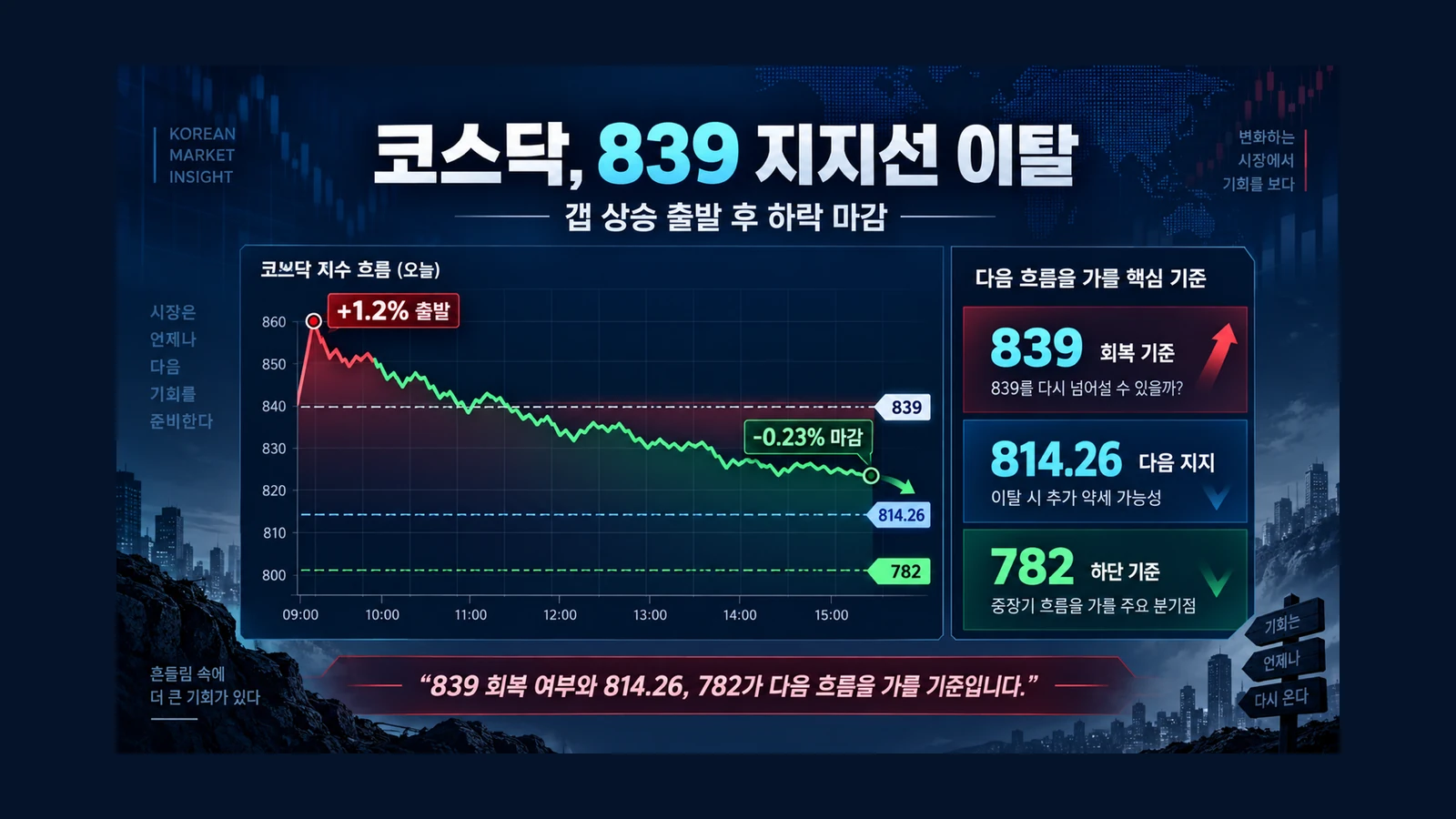 코스닥이 내준 지지선 인포그래픽