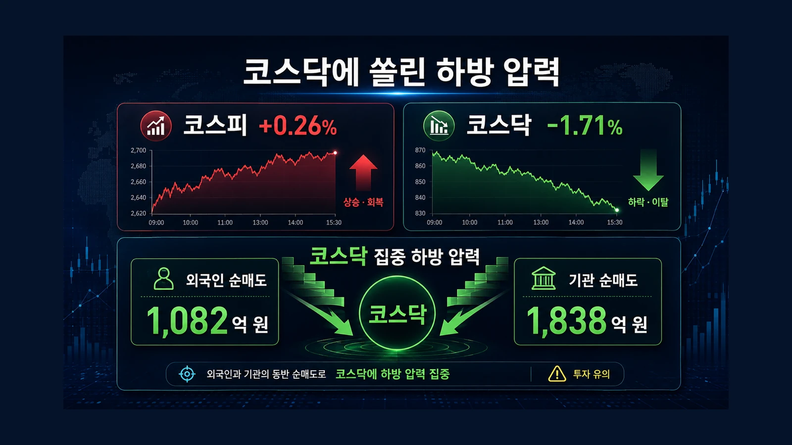 코스닥에 쏠린 하방 압력 인포그래픽