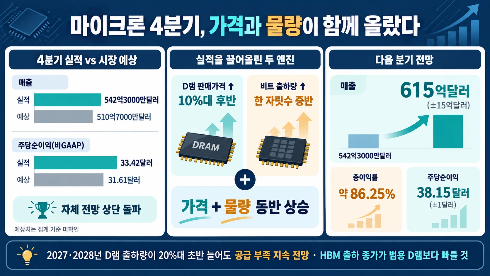 마이크론 실적과 전망 수치
